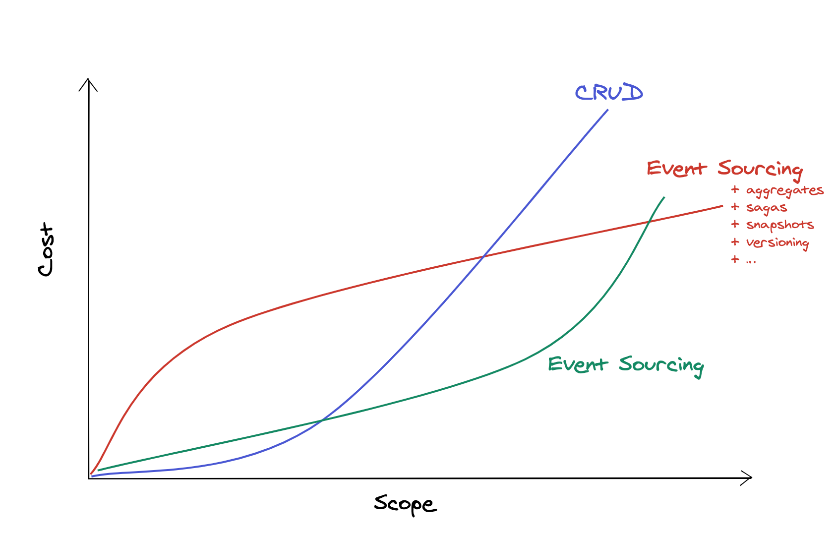 Starting with event sourcing - stitcher.io