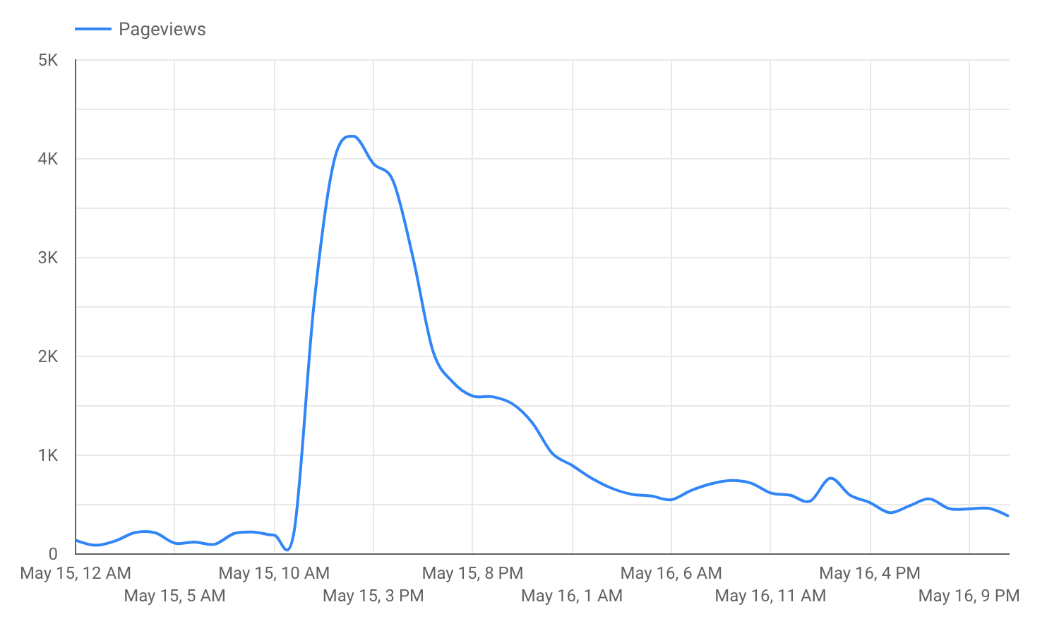 Pageviews per hour on May 15th and 16th, 2019