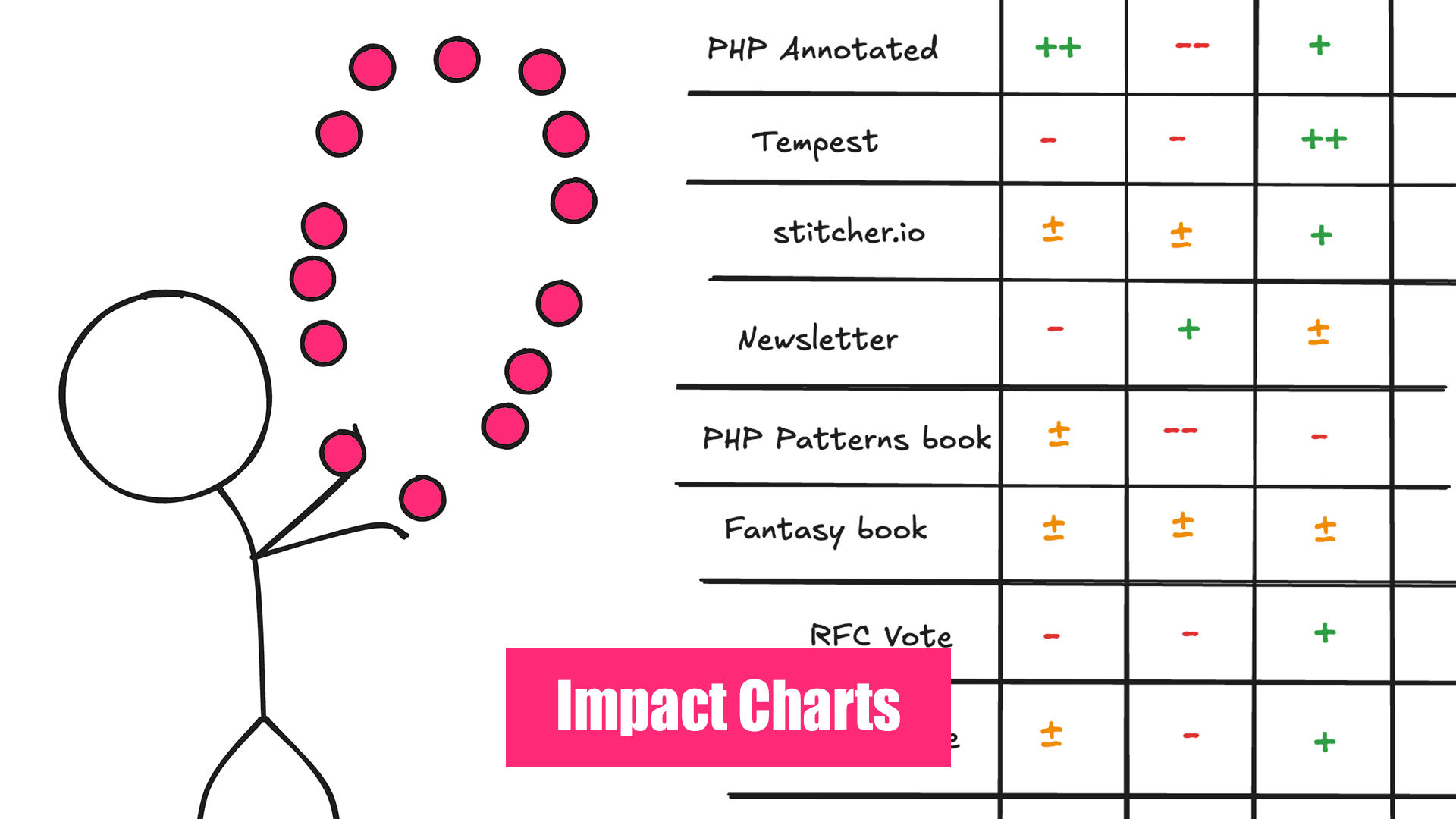 Impact charts