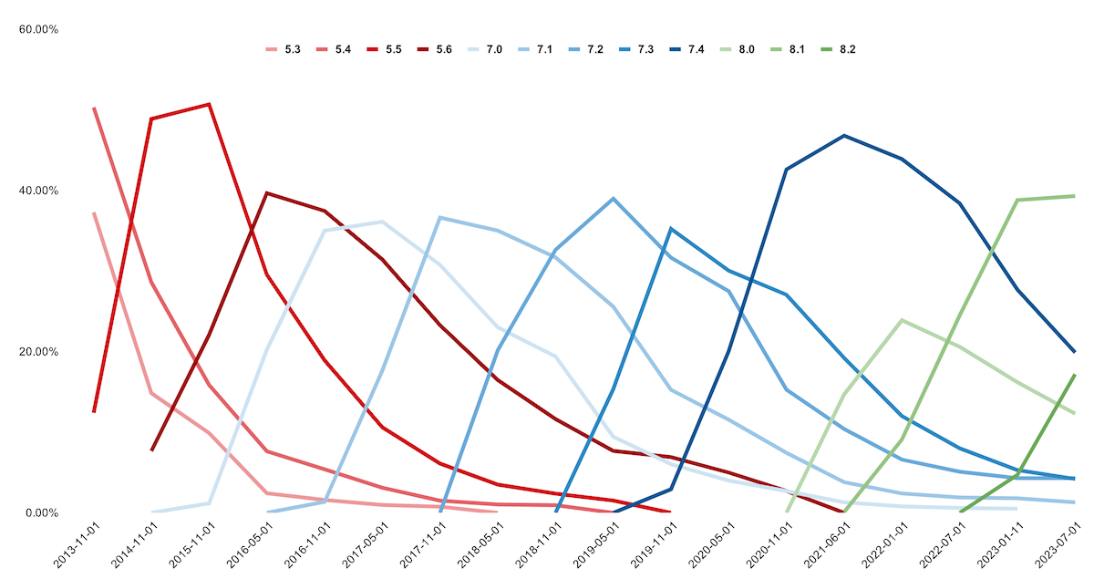 Version stats graph